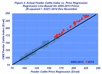 actual cattle feeder index