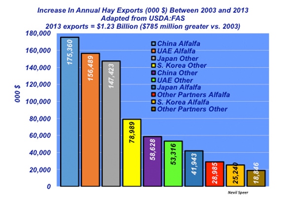 Industry At A Glance: Middle East & Pacific Driving Growth In U.S. Hay Exports