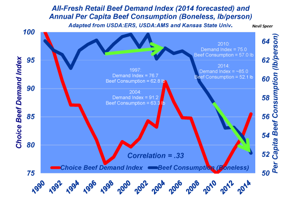 beef demand versus beef consumption