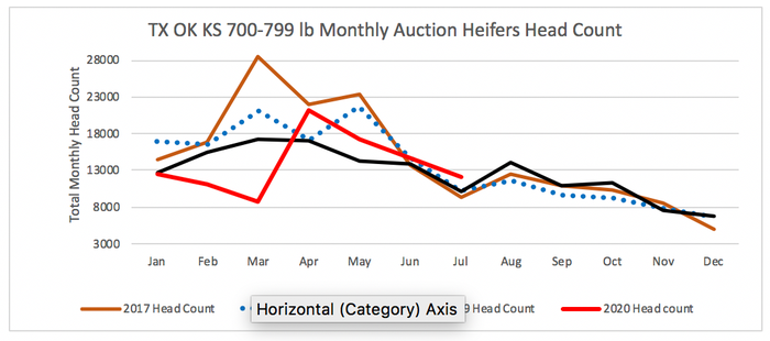 TX, OK, KS 700-799 lb Monthly Auction Heifers Head Count 