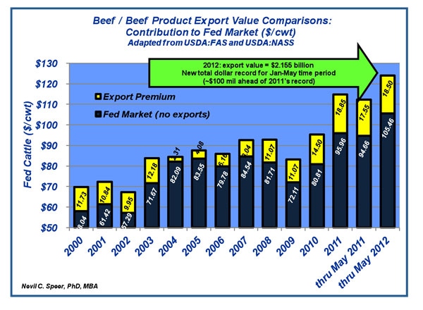 Industry At A Glance: Beef Exports Set Record