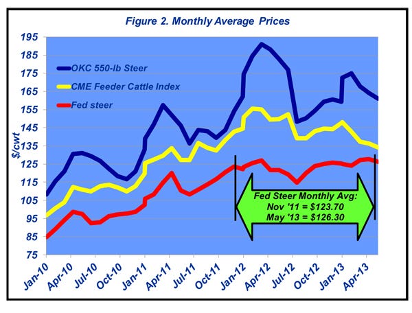monthly cattle prices