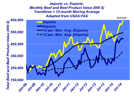 beef imports versus beef exports