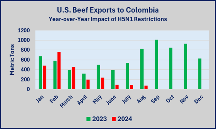 USMEF_Columbia_beef_exports_1.png