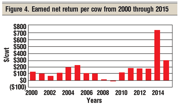 earned net cow return