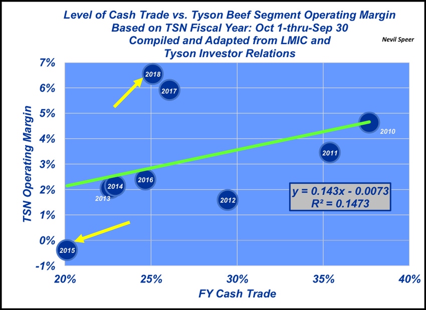 Cash fed cattle trade and Tyson’s operating margins Cash fed cattle trade and Tyson’s operating margins