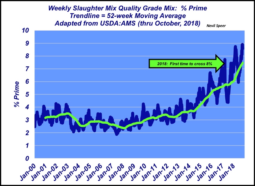Priming the consumer demand pump: Prime beef hits a new high