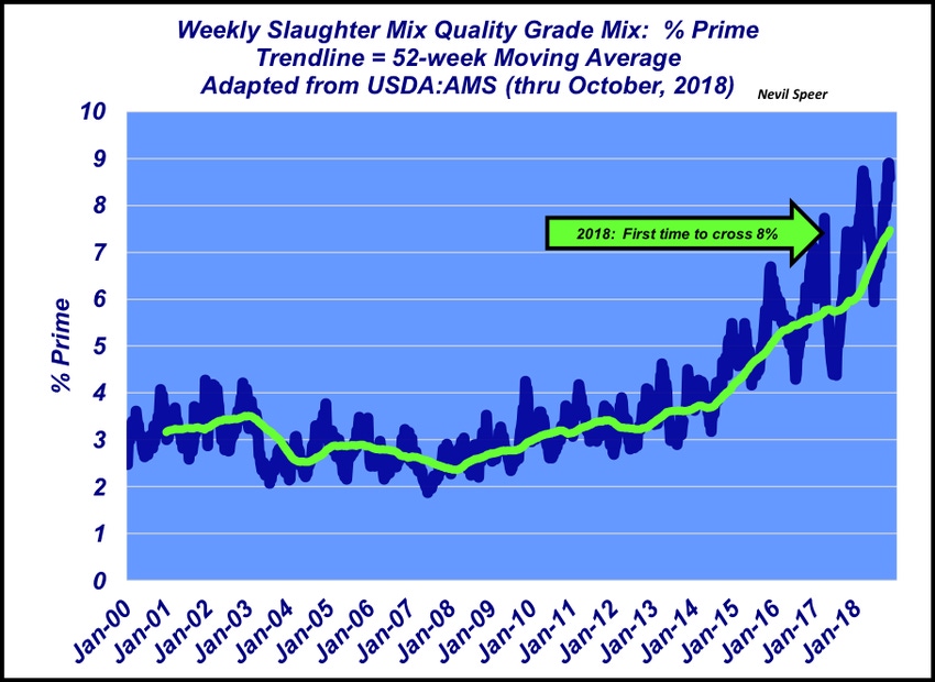 Priming the consumer demand pump: Prime beef hits a new high Priming the consumer demand pump: Prime beef hits a new high
