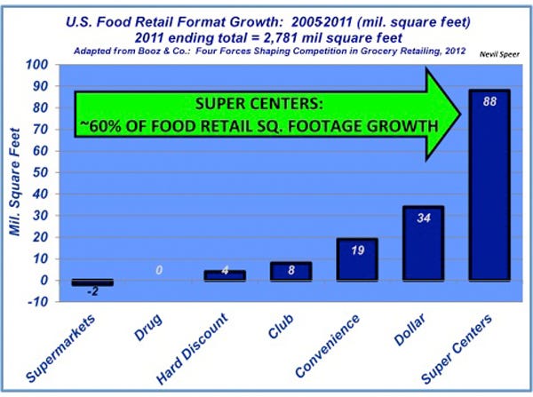 retail trend goes to super centers