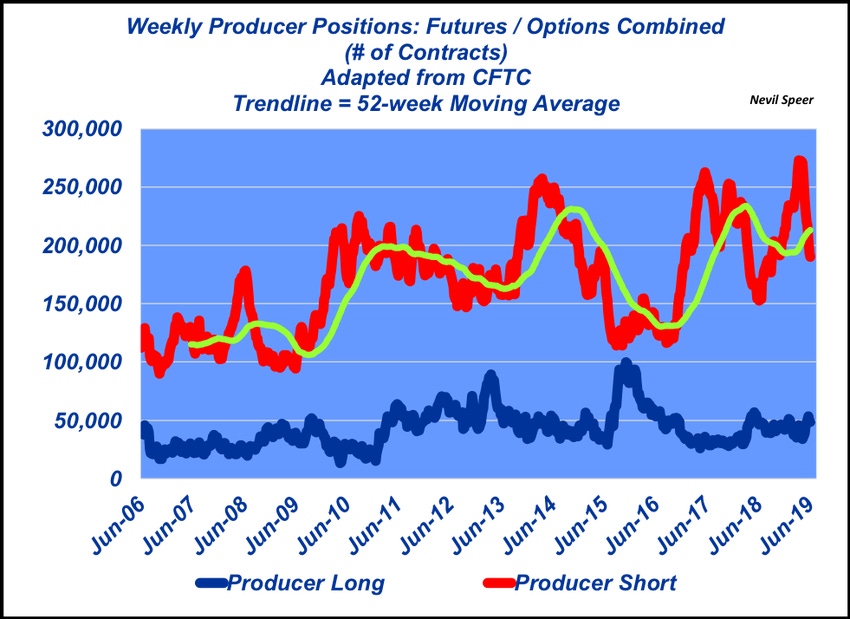 How futures work: Producer positions