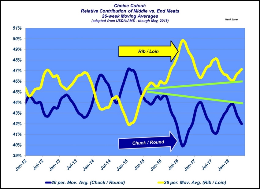 Rib and loin maintain marketplace strength