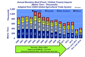 Industry At A Glance: Boneless Beef Imports Tick Up From 2013’s Decline