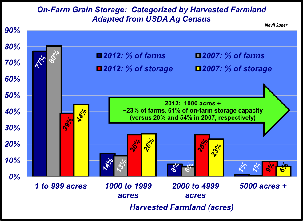 Industry At A Glance: On-Farm Grain Storage Increases