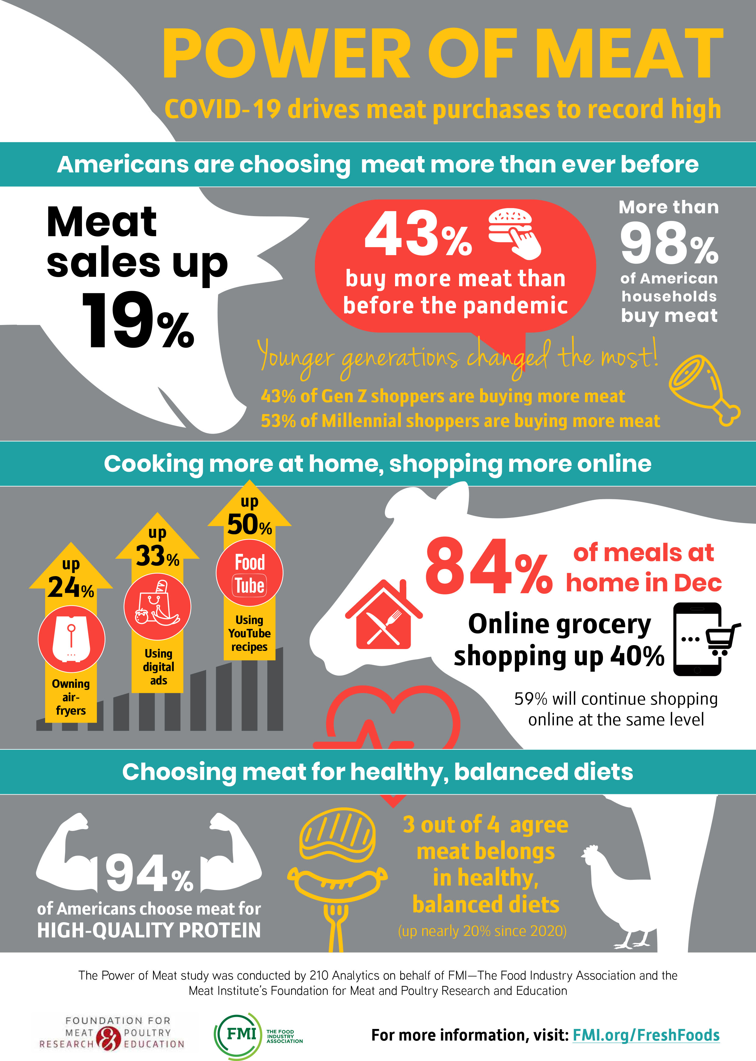 Meat Purchases and Confidence at Record Highs
