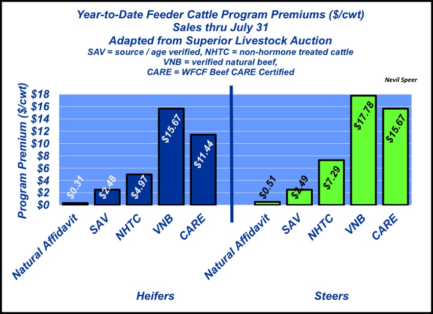 Year to date cattle revenue