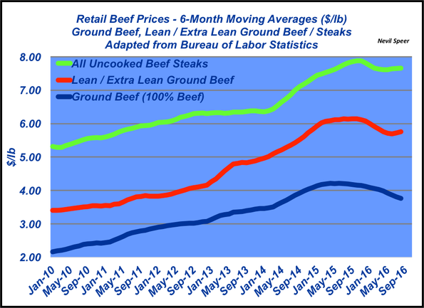 retail beef prices