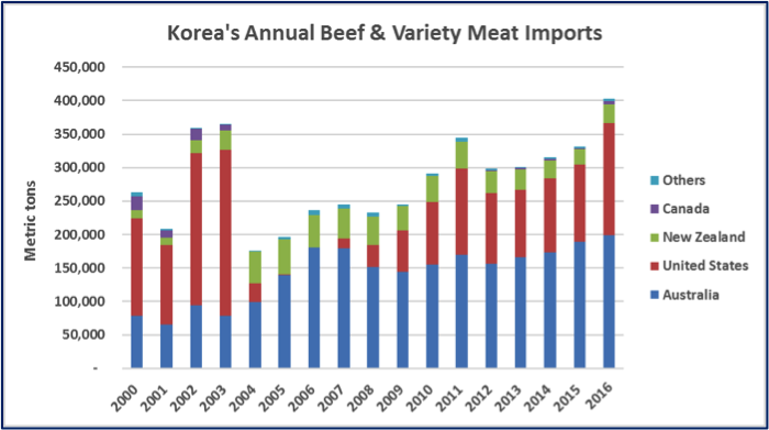 Koreas-annual-imports.png