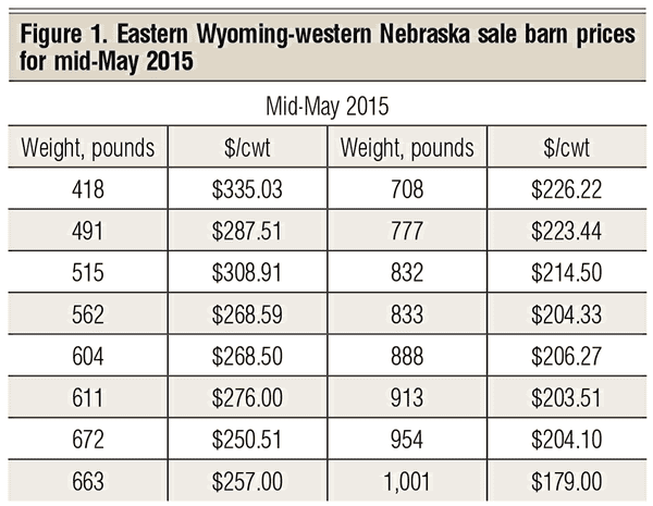 cattle price projects for may 2015