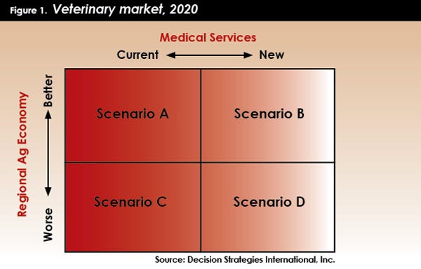 veterinary market in 2020