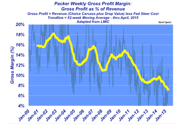packer weekly margin