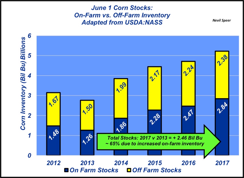Grain stocks show ample supply
