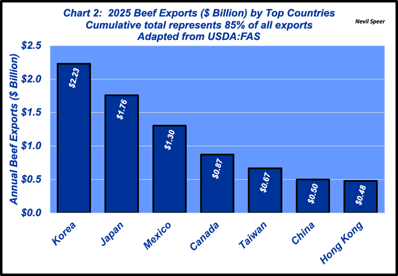 Exports critical to U.S. beef industry