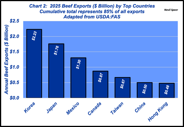 Exports critical to U.S. beef industry