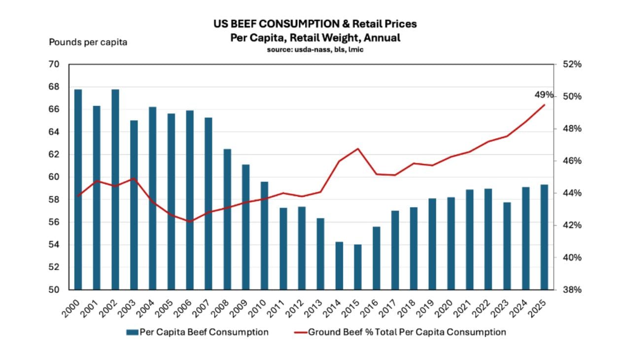 Both can be true: Strong demand, tight cattle inventories, and beef prices