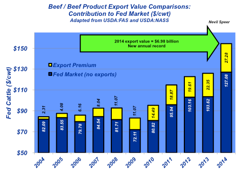 beef exports value