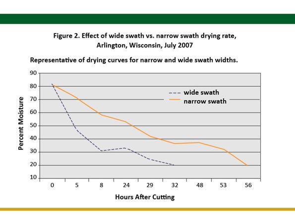 effect of wide swath drying versus narrow