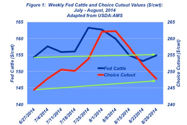 weekly fed cattle values