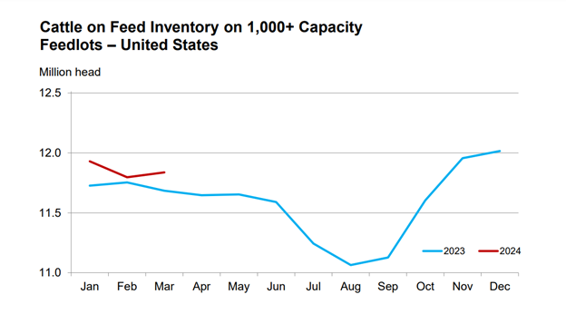 3.24_COF_inventory_USDA_NASS.png
