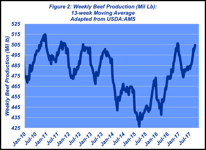 October-2017-Weekly-beef-production-2.png
