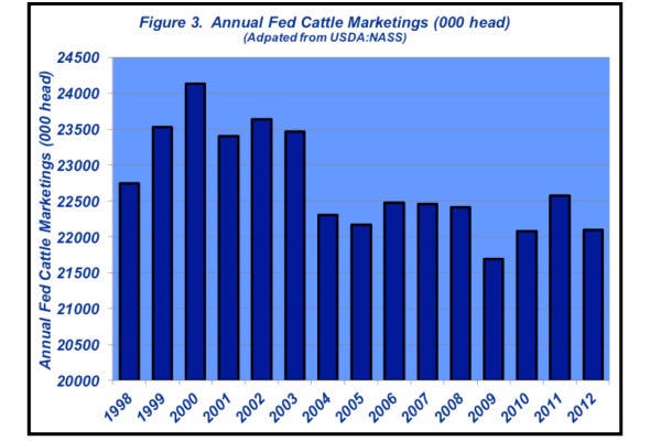annual fed cattle marketings