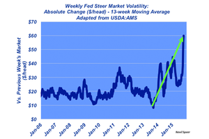 Astounding weekly price volatility for fed steers