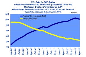 Industry At A Glance:  U.S. Debt To GDP Ratio Is Concerning