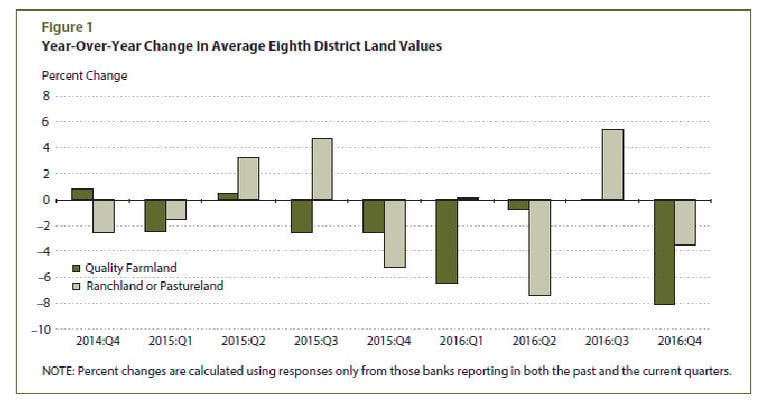 Land values slide 8% in Midwest