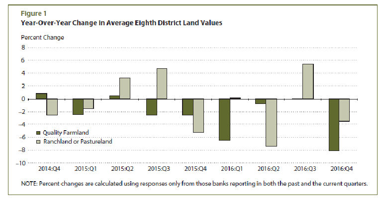 Land values slide 8% in Midwest