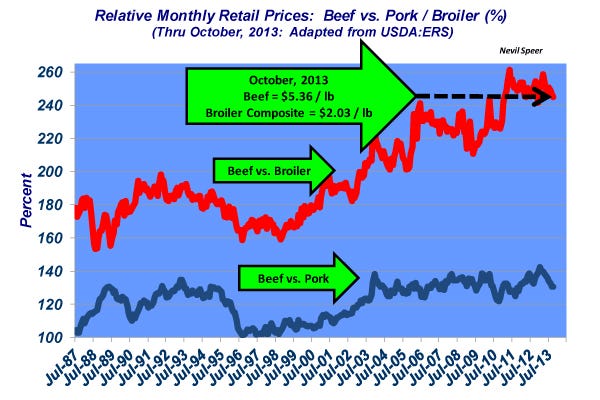 relative monthly retail price for beef and chicken