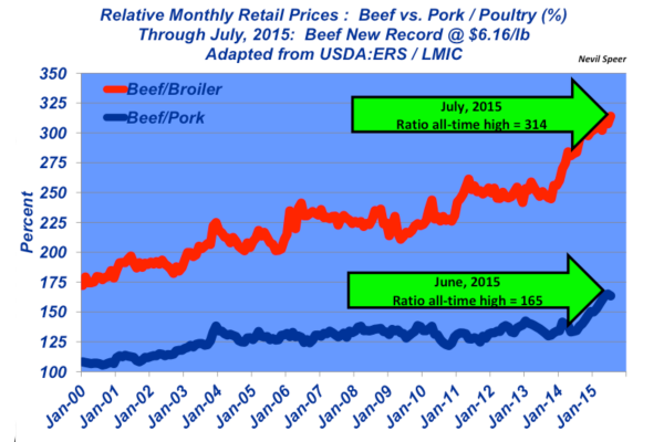 relative retail beef prices