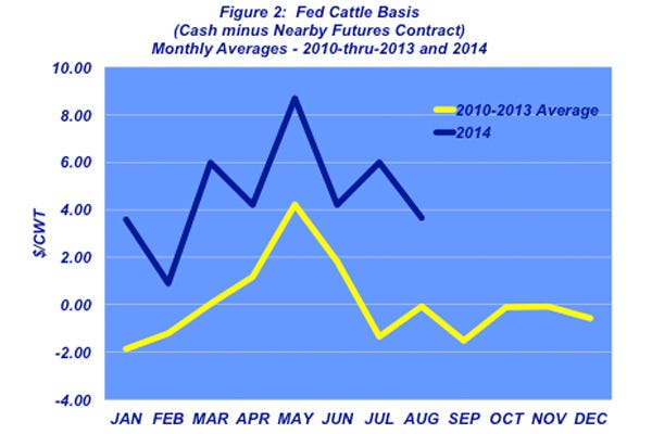 fed cattle basis