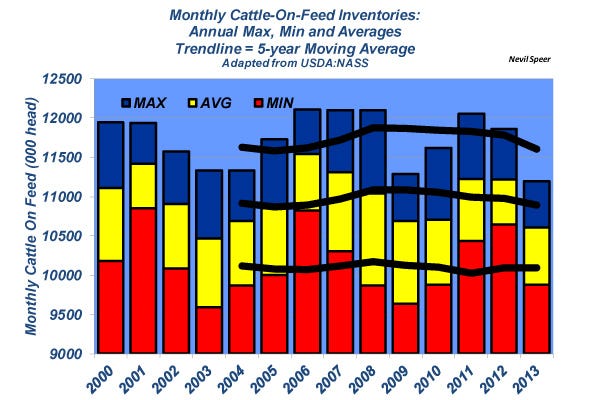 monthly cattle on feed inventory