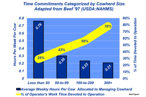 Industry At A Glance: What’s the value of your cowherd time commitment?