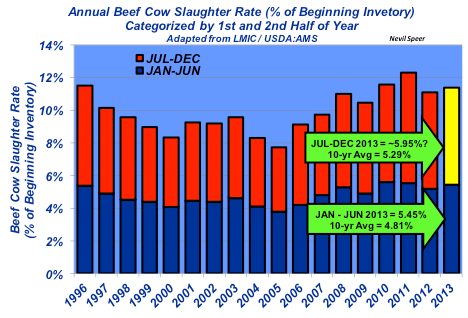 beef cow slaughter rate