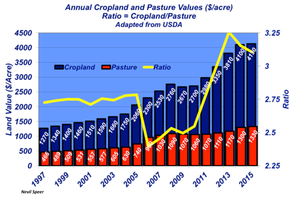 annual cropland ratio