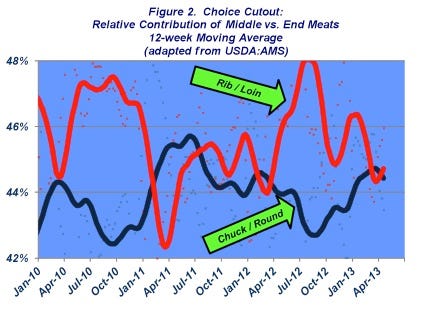 choice cutout beef prices