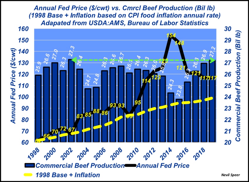 Beef Checkoff: Does it affect demand and price?