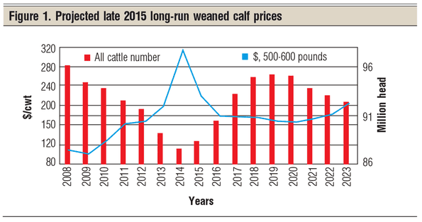 project late 2015 weaned calf prices