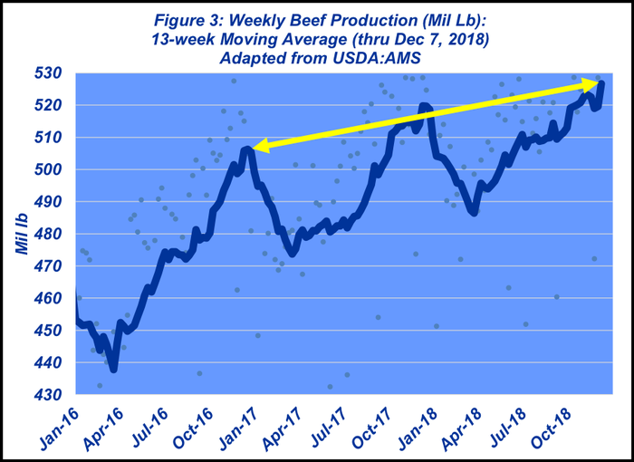 december-2018-weekly-beef-production.png