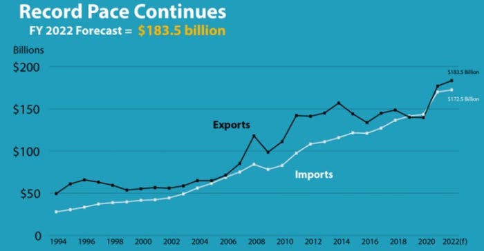 Record ag export growth 2022.jpg